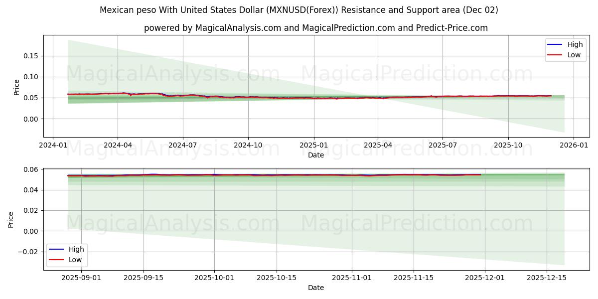  Mexican peso With United States Dollar (MXNUSD(Forex)) Support and Resistance area (01 Dec) 
