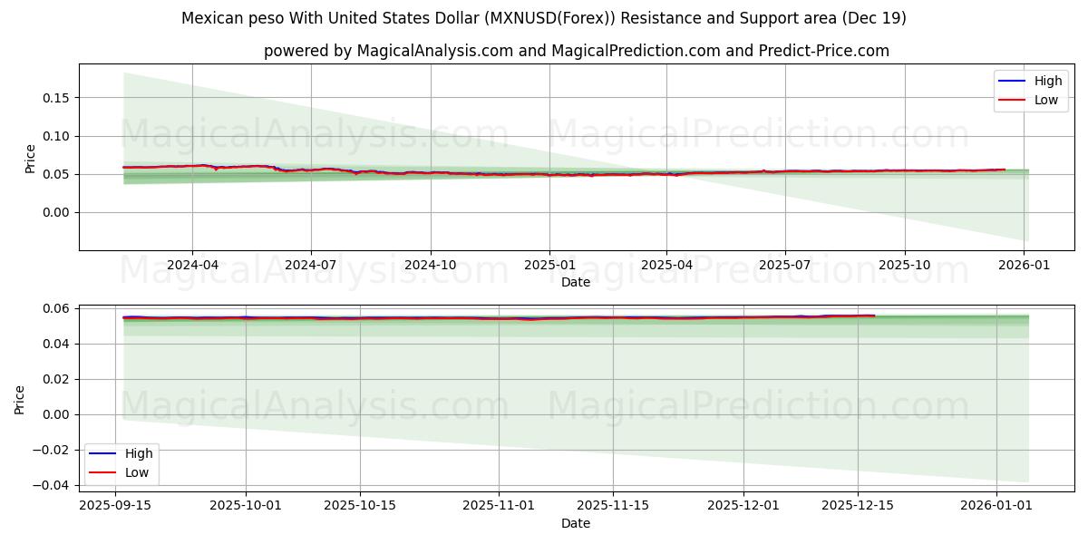  Мексиканское песо к доллару США (MXNUSD(Forex)) Support and Resistance area (18 Dec) 