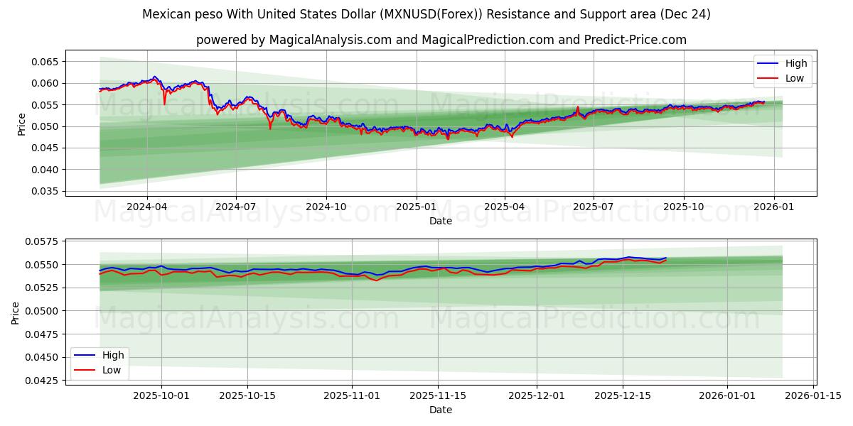  Peso messicano con il dollaro degli Stati Uniti (MXNUSD(Forex)) Support and Resistance area (23 Dec) 