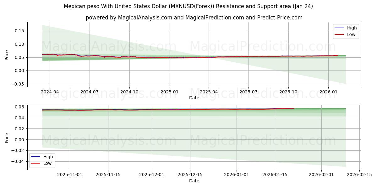  Mexicaanse peso met Amerikaanse dollar (MXNUSD(Forex)) Support and Resistance area (23 Jan) 