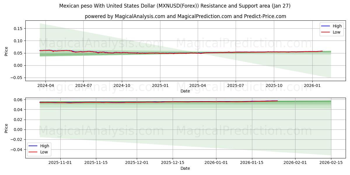  Meksika Pesosu ABD Doları ile (MXNUSD(Forex)) Support and Resistance area (26 Jan) 