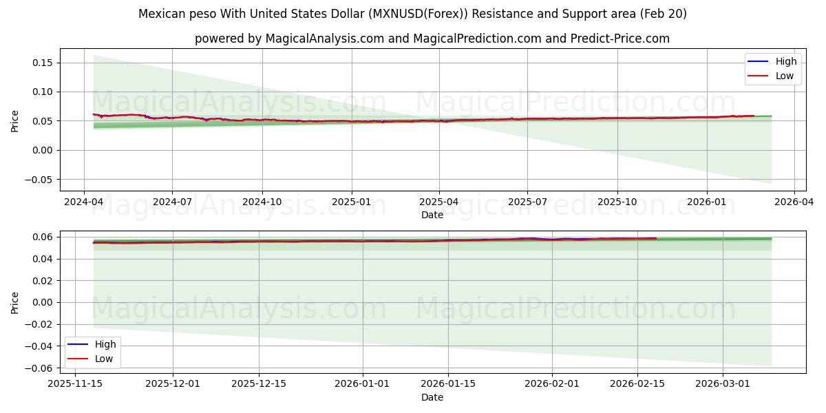  Mexikansk peso med amerikanska dollar (MXNUSD(Forex)) Support and Resistance area (19 Feb) 
