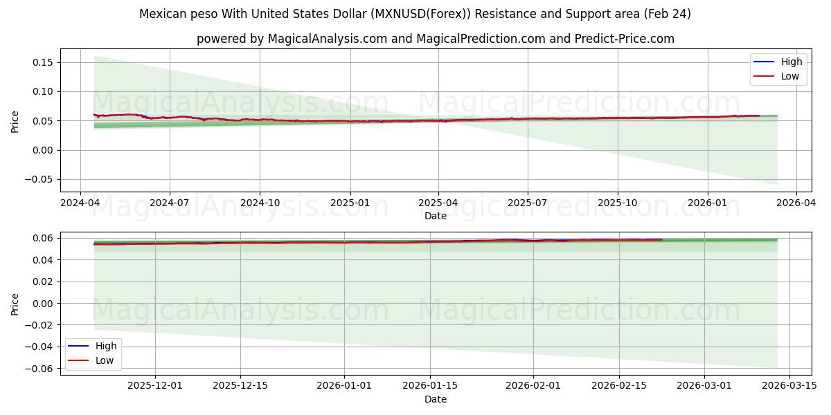  Peso messicano con il dollaro degli Stati Uniti (MXNUSD(Forex)) Support and Resistance area (23 Feb) 
