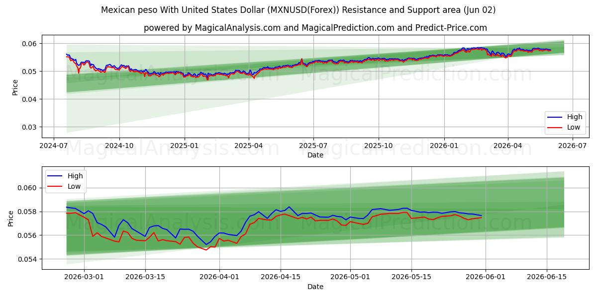  Mexicansk peso med amerikanske dollar (MXNUSD(Forex)) Support and Resistance area (01 Jun) 