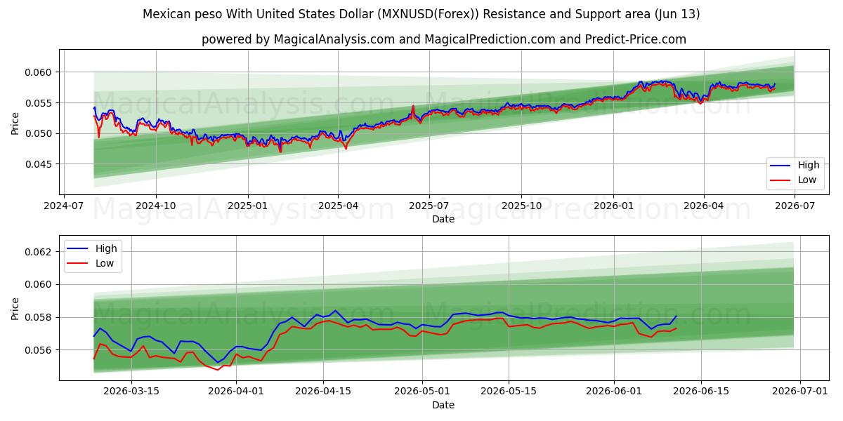  Meksikansk peso med amerikanske dollar (MXNUSD(Forex)) Support and Resistance area (12 Jun) 