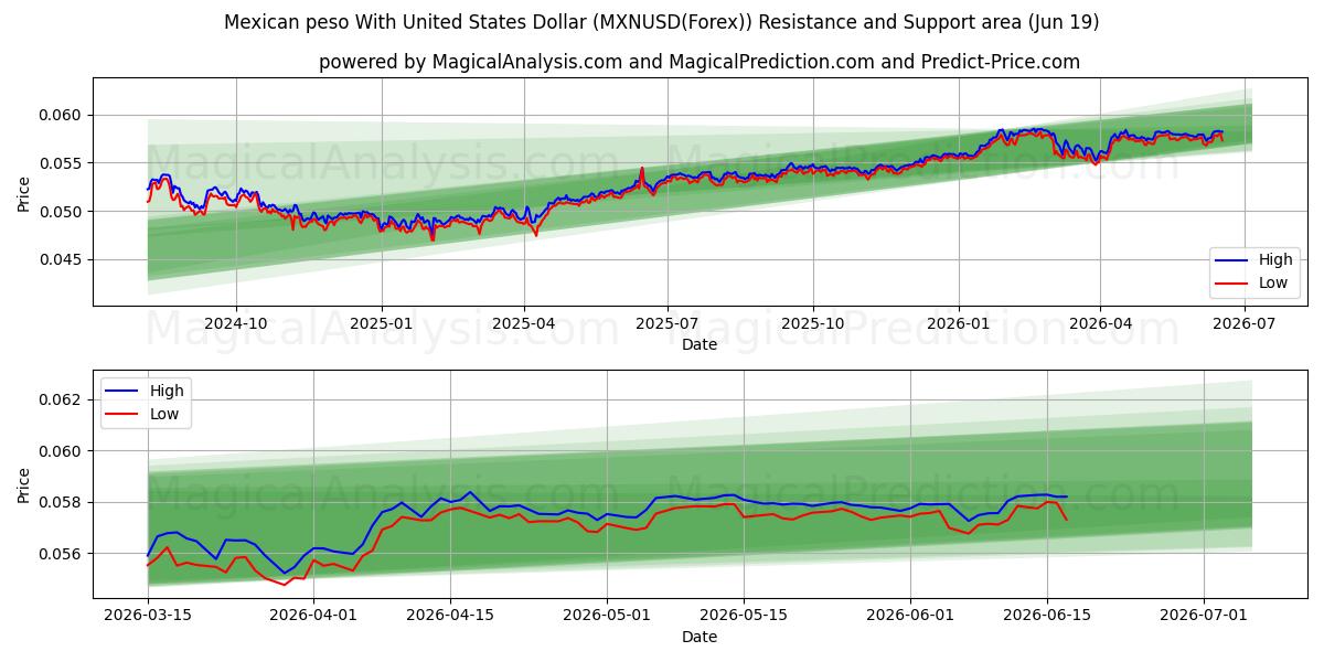  Peso mexicano Con Dólar estadounidense (MXNUSD(Forex)) Support and Resistance area (18 Jun) 