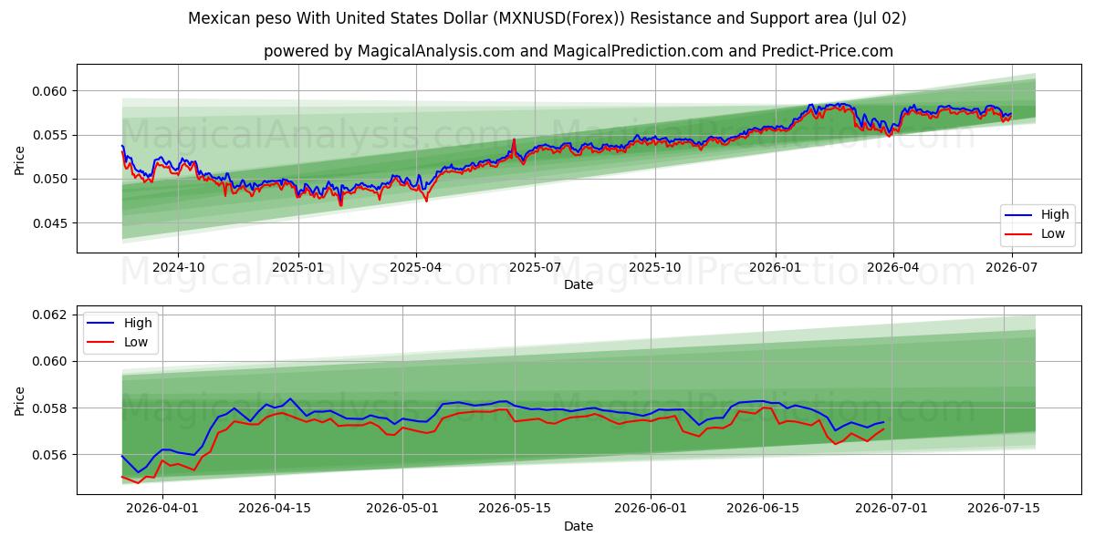  پزو مکزیک با دلار آمریکا (MXNUSD(Forex)) Support and Resistance area (01 Jul) 