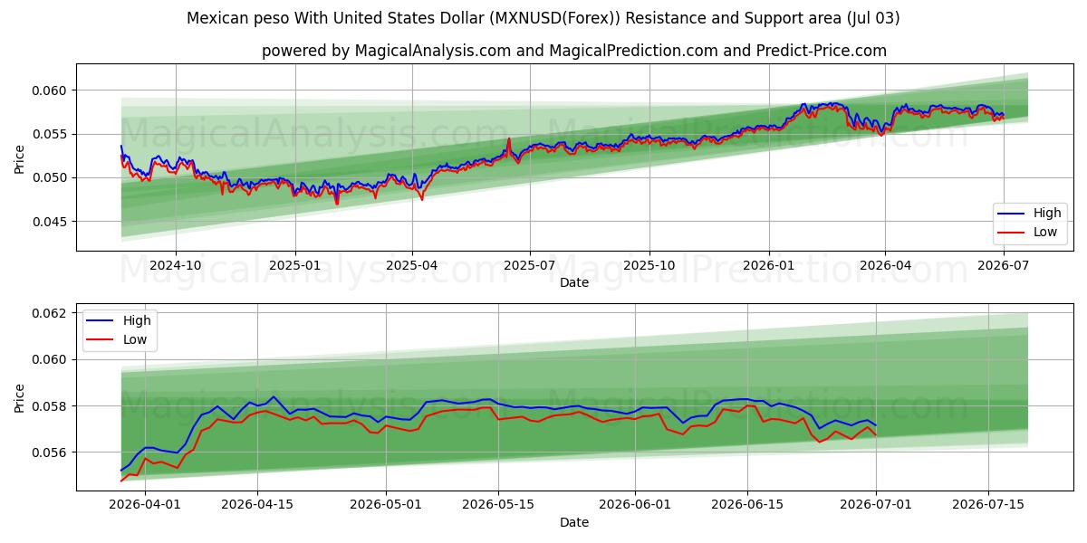  Meksikansk peso med amerikanske dollar (MXNUSD(Forex)) Support and Resistance area (02 Jul) 