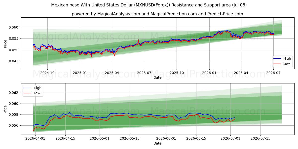  Peso mexicain avec dollar américain (MXNUSD(Forex)) Support and Resistance area (05 Jul) 