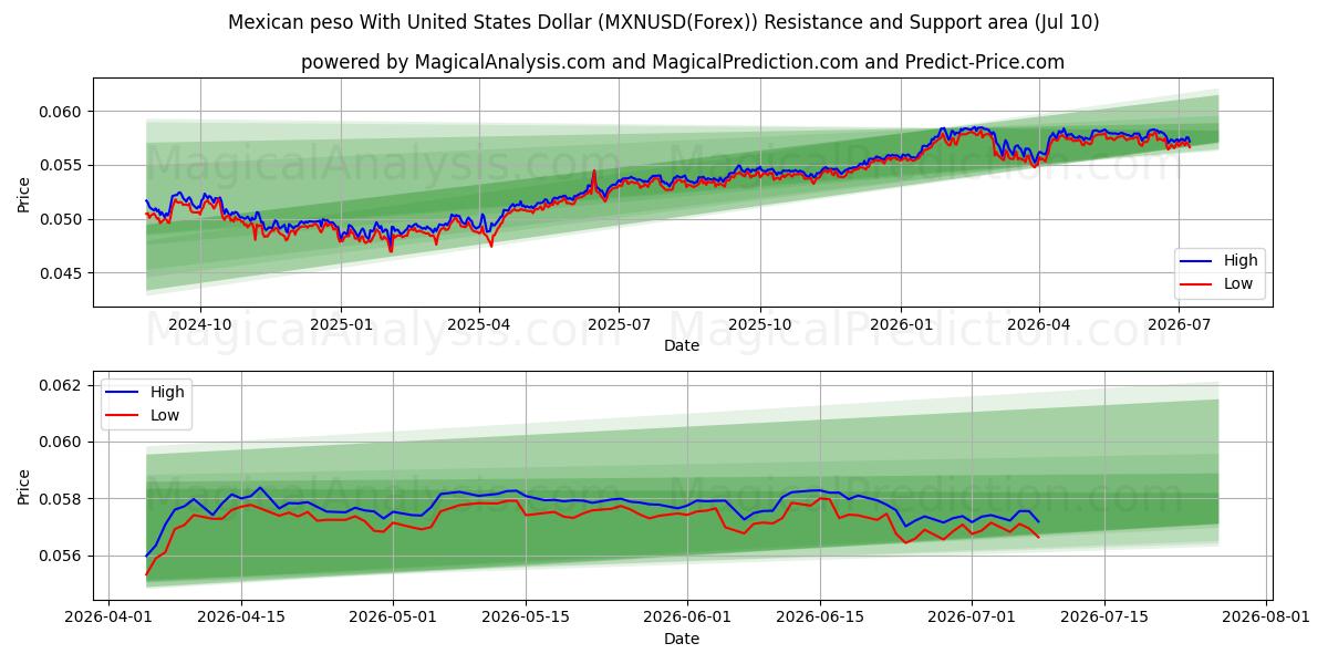  Peso mexicano Con Dólar estadounidense (MXNUSD(Forex)) Support and Resistance area (09 Jul) 