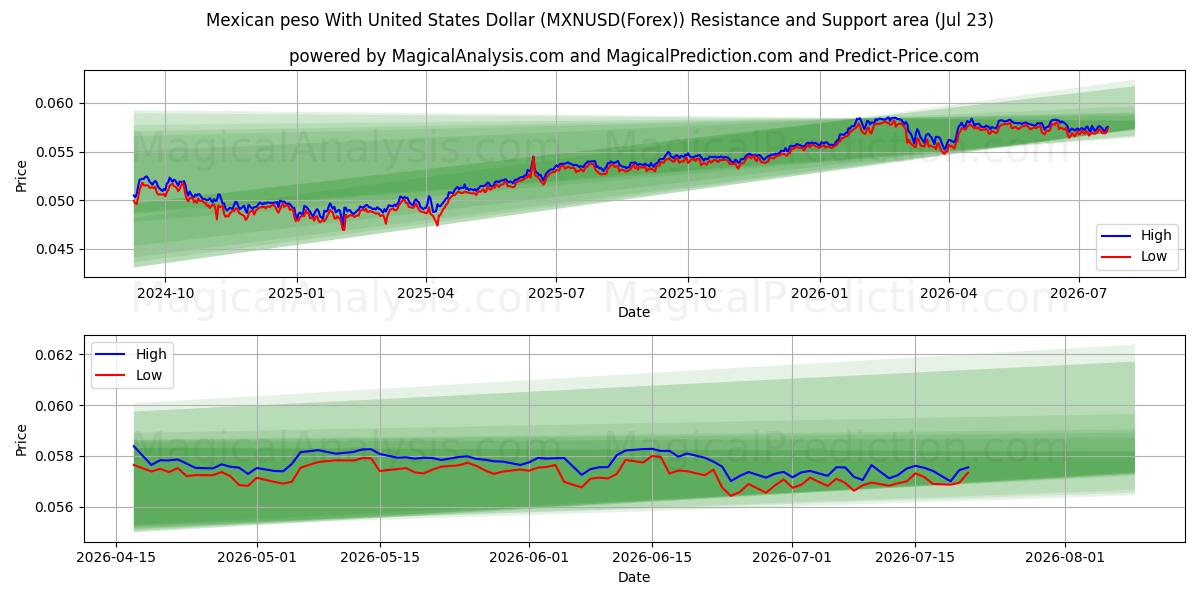  墨西哥比索兑美元 (MXNUSD(Forex)) Support and Resistance area (22 Jul) 
