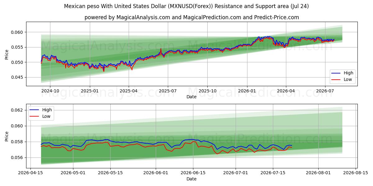  Meksikansk peso med amerikanske dollar (MXNUSD(Forex)) Support and Resistance area (23 Jul) 