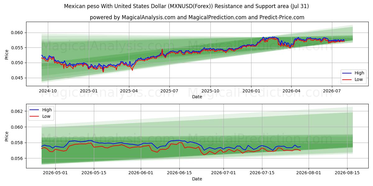  Peso mexicano Con Dólar estadounidense (MXNUSD(Forex)) Support and Resistance area (30 Jul) 
