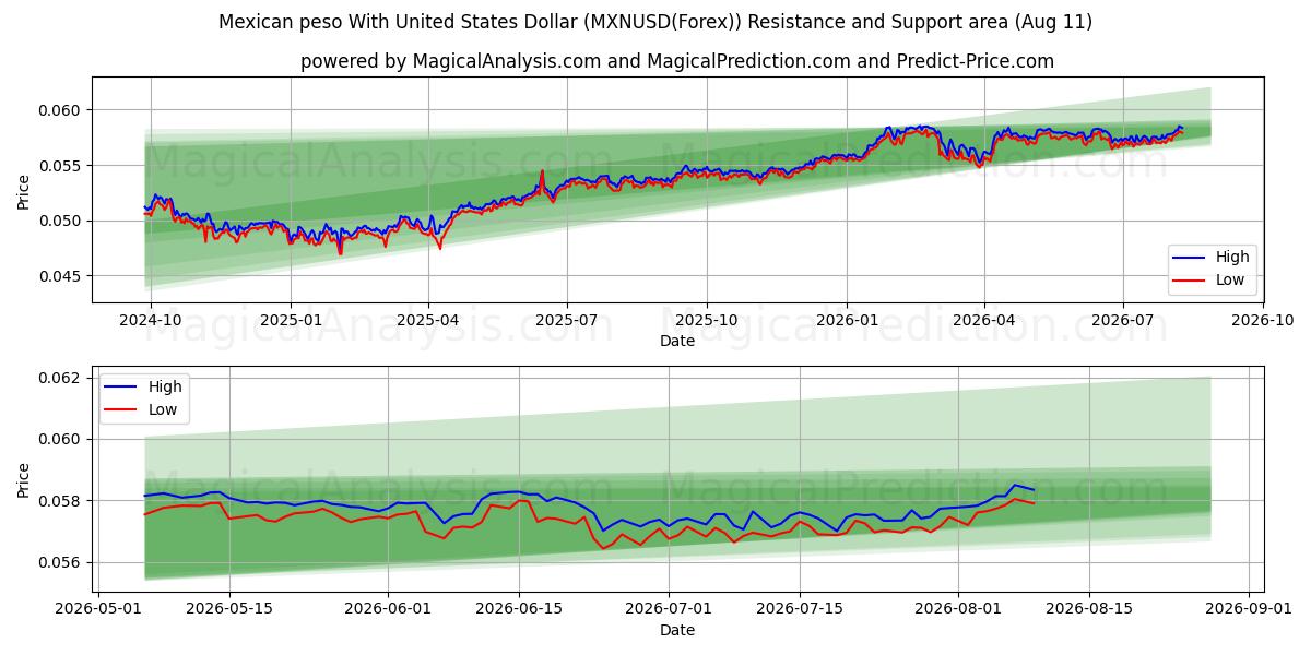  Meksikon peso Yhdysvaltain dollarin kanssa (MXNUSD(Forex)) Support and Resistance area (10 Aug) 