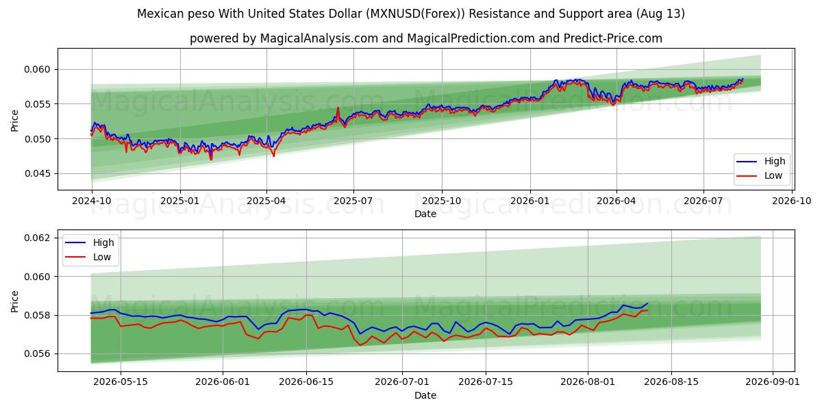  墨西哥比索兑美元 (MXNUSD(Forex)) Support and Resistance area (12 Aug) 