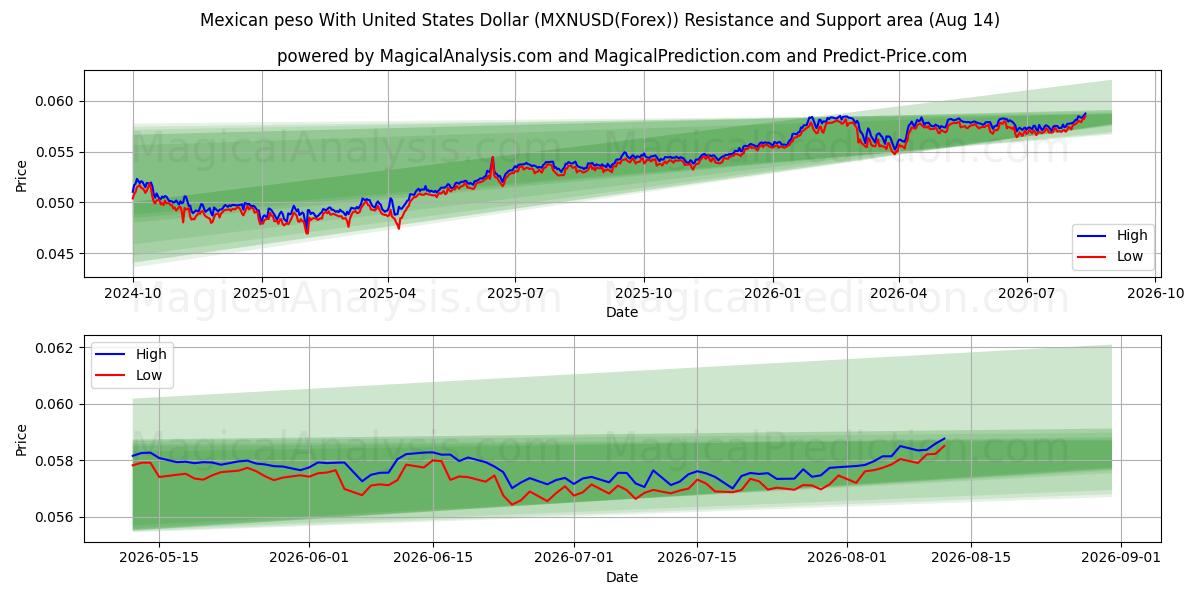  メキシコペソと米ドル (MXNUSD(Forex)) Support and Resistance area (13 Aug) 