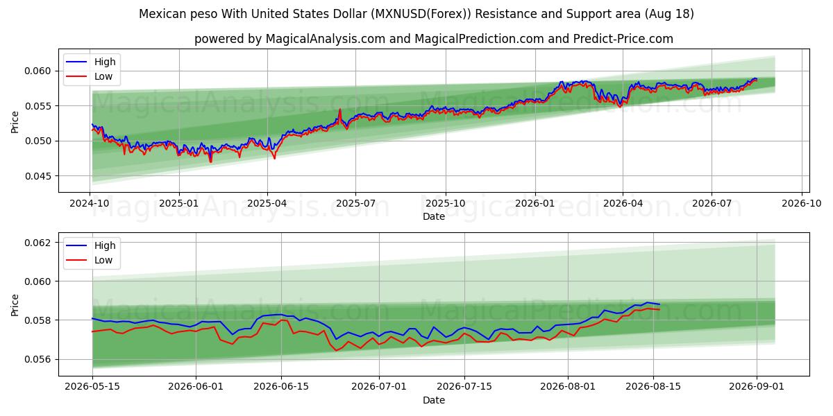  Meksikansk peso med amerikanske dollar (MXNUSD(Forex)) Support and Resistance area (17 Aug) 