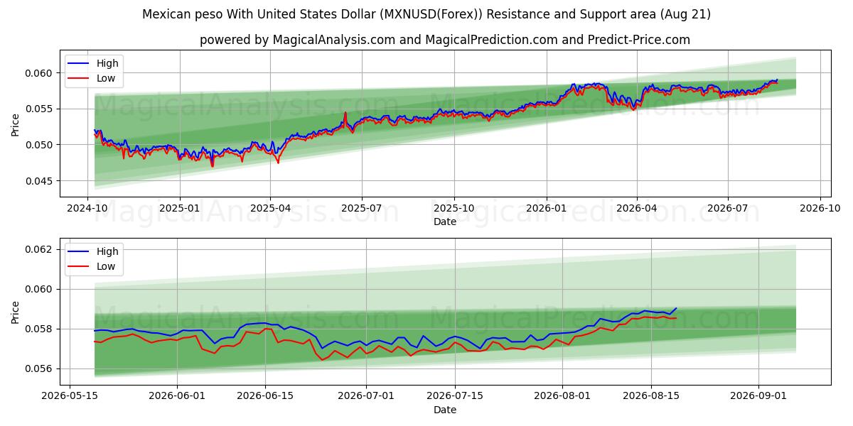  Peso messicano con il dollaro degli Stati Uniti (MXNUSD(Forex)) Support and Resistance area (18 Aug) 