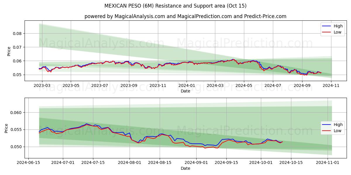  МЕКСИКАНСКОЕ ПЕСО (6M) Support and Resistance area (15 Oct) 