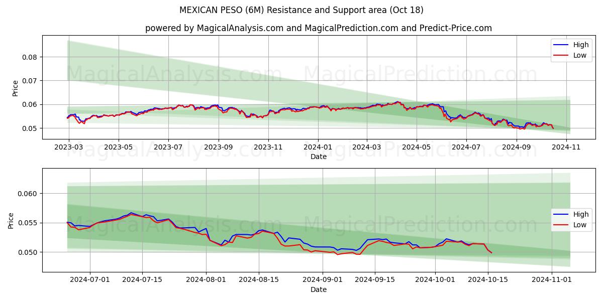  MEXICAN PESO (6M) Support and Resistance area (18 Oct) 