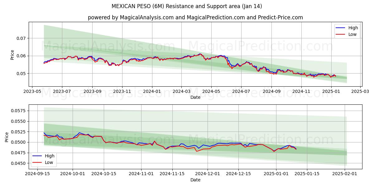  PESO MEXICANO (6M) Support and Resistance area (11 Jan) 