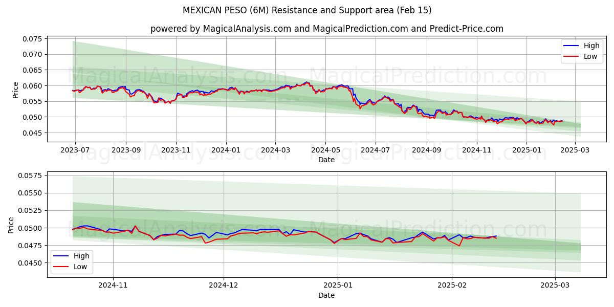  MEXIKANISCHER PESO (6M) Support and Resistance area (04 Feb) 