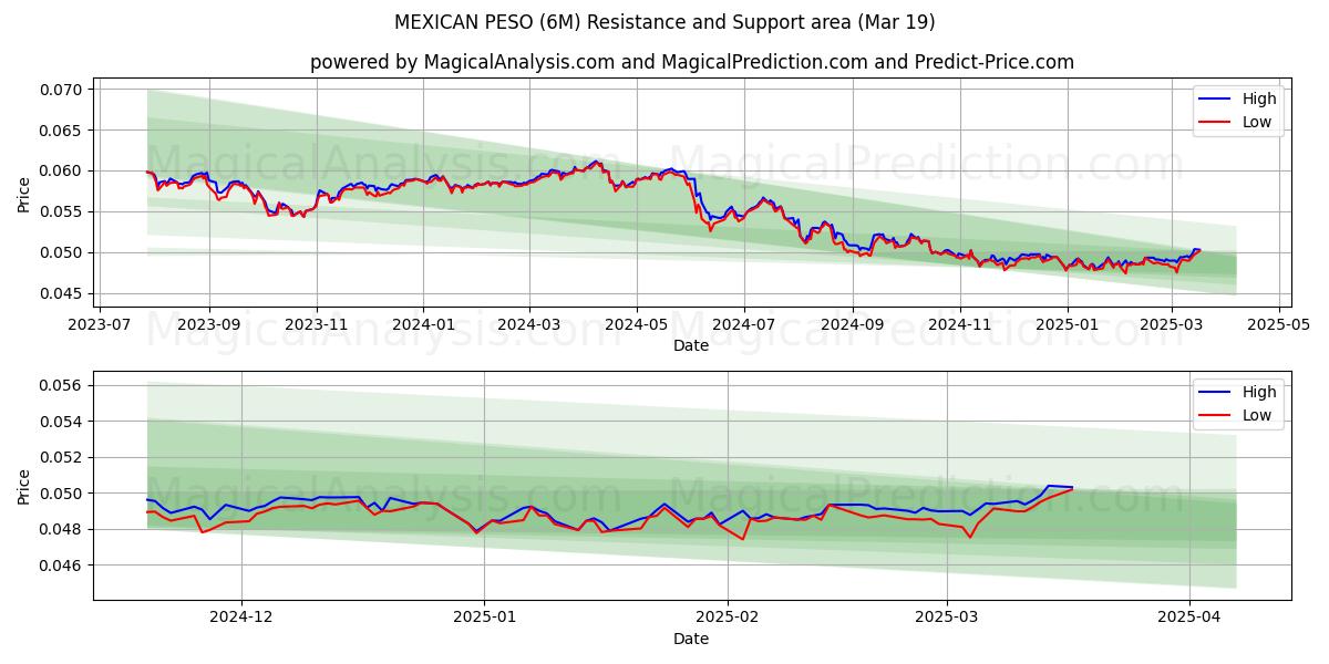  メキシコペソ (6M) Support and Resistance area (01 Mar) 