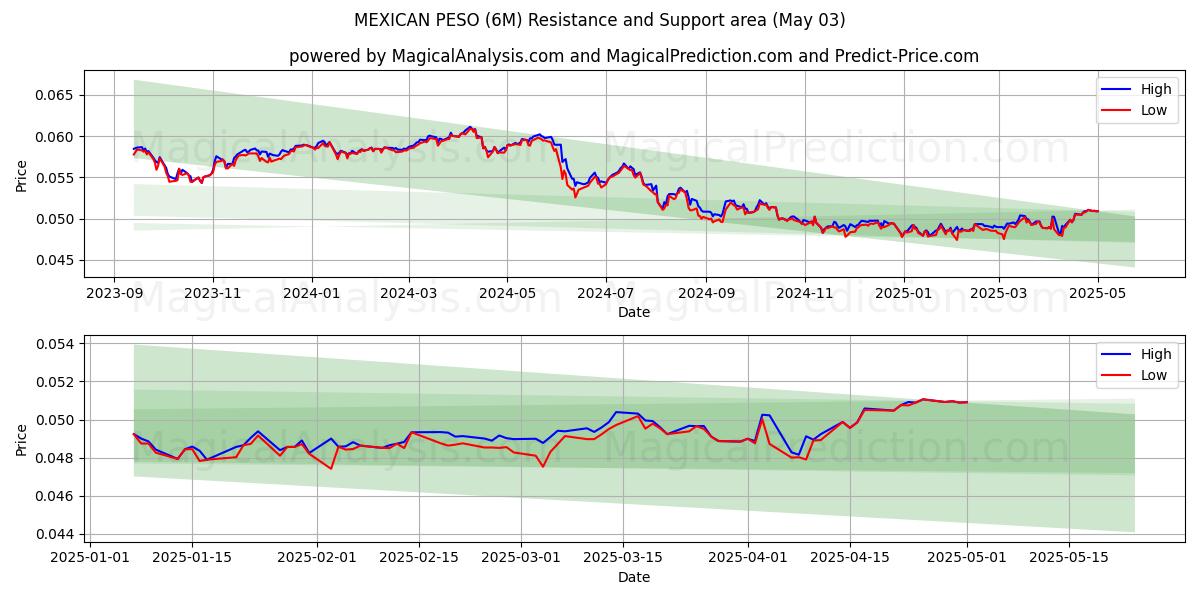 PESO MESSICANO (6M) Support and Resistance area (03 May) PESO MESSICANO (6M) Support and Resistance area (03 May)