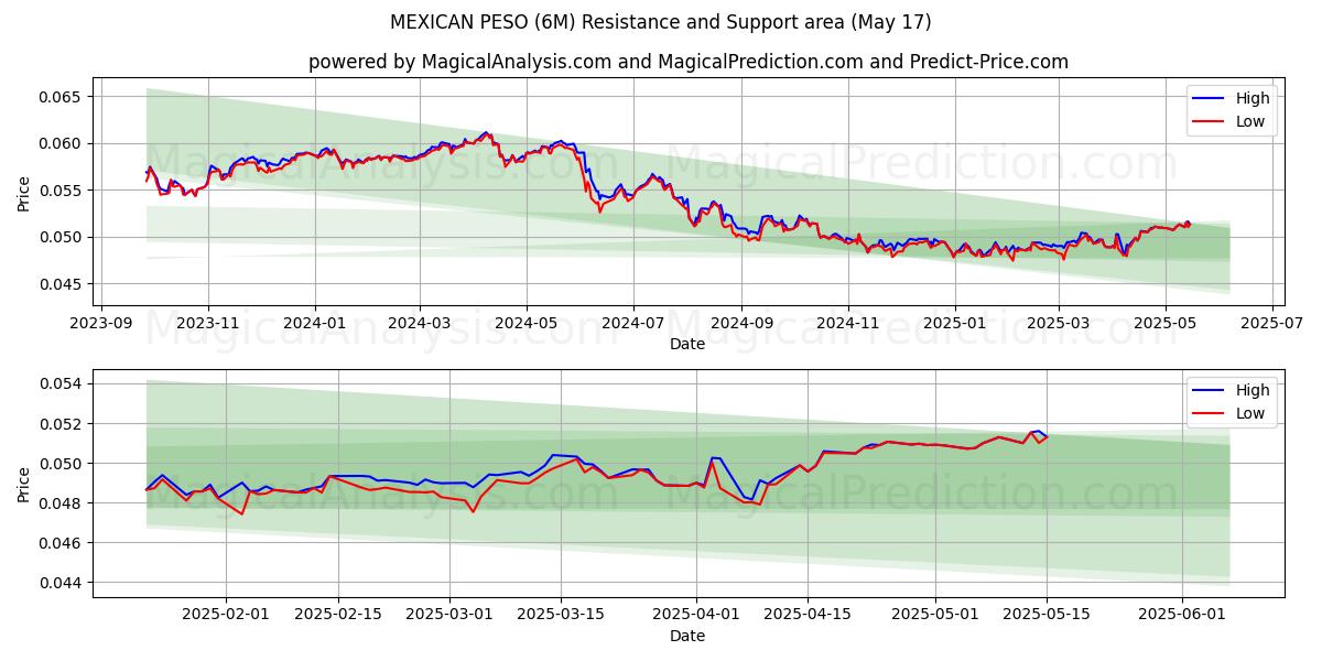  МЕКСИКАНСКОЕ ПЕСО (6M) Support and Resistance area (17 May) 