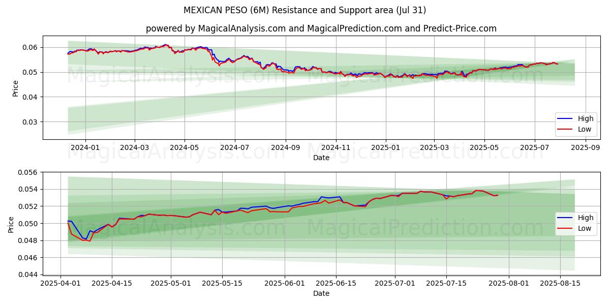  PESO MEXICANO (6M) Support and Resistance area (29 Jul) 