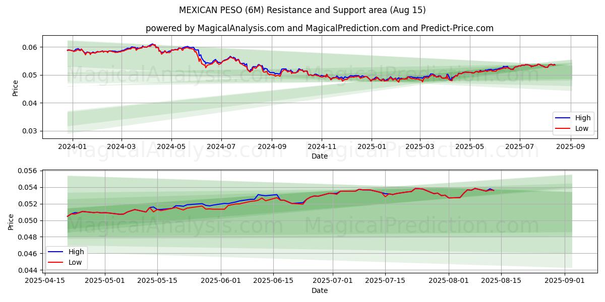  멕시코 페소 (6M) Support and Resistance area (13 Aug) 