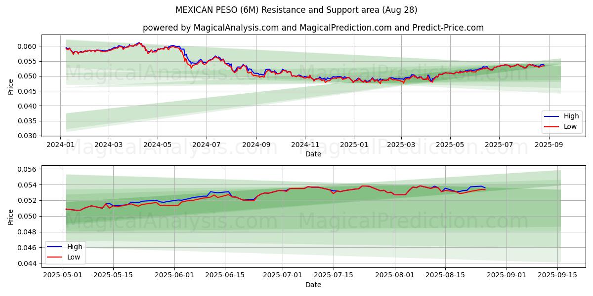  メキシコペソ (6M) Support and Resistance area (27 Aug) 