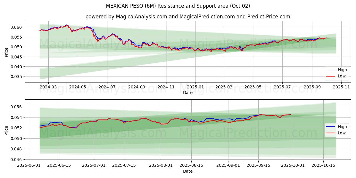  PESO MESSICANO (6M) Support and Resistance area (01 Oct) 