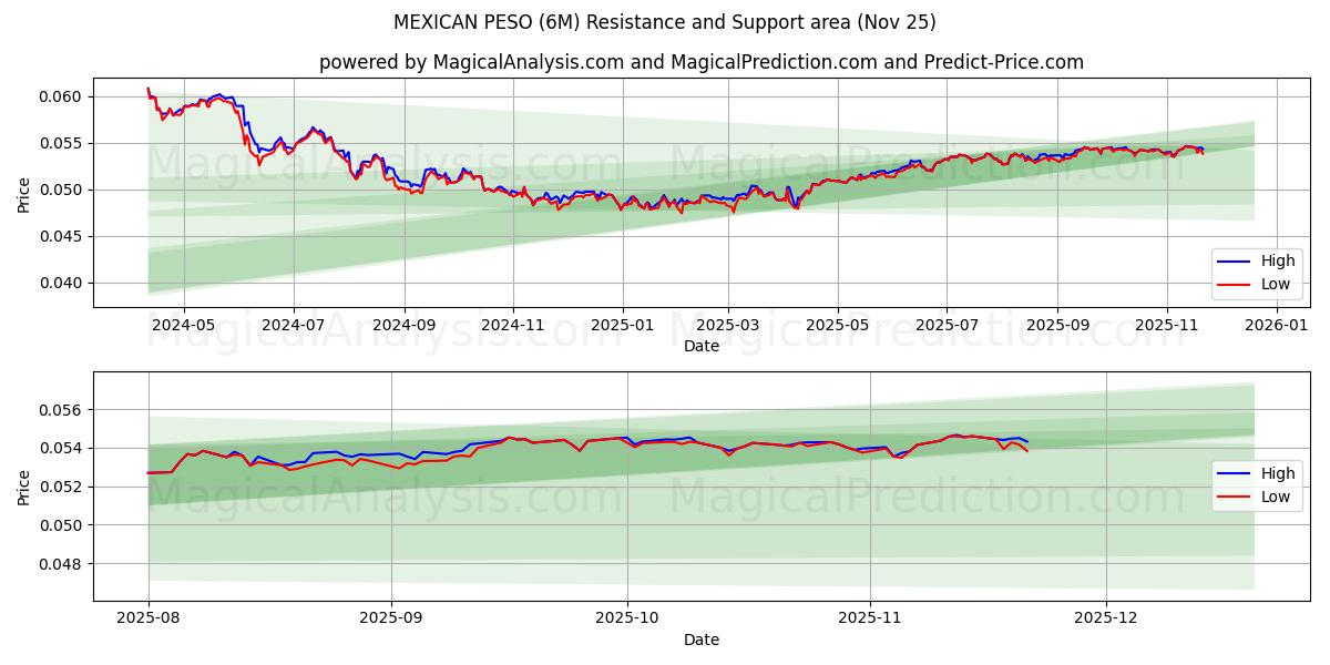  MEXIKANISCHER PESO (6M) Support and Resistance area (24 Nov) 
