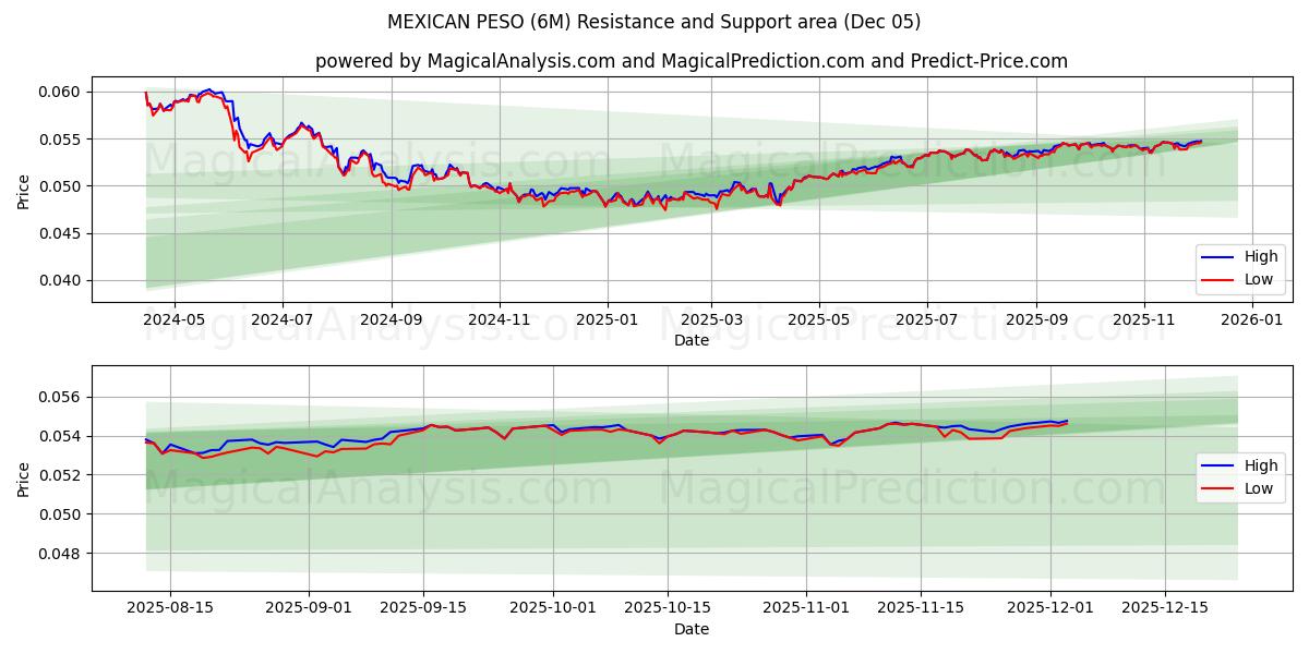  MEKSIKON PESO (6M) Support and Resistance area (04 Dec) 