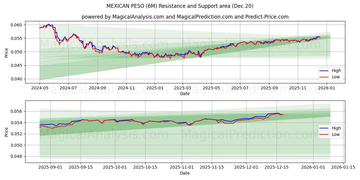  MEXIKANISCHER PESO (6M) Support and Resistance area (19 Dec) 