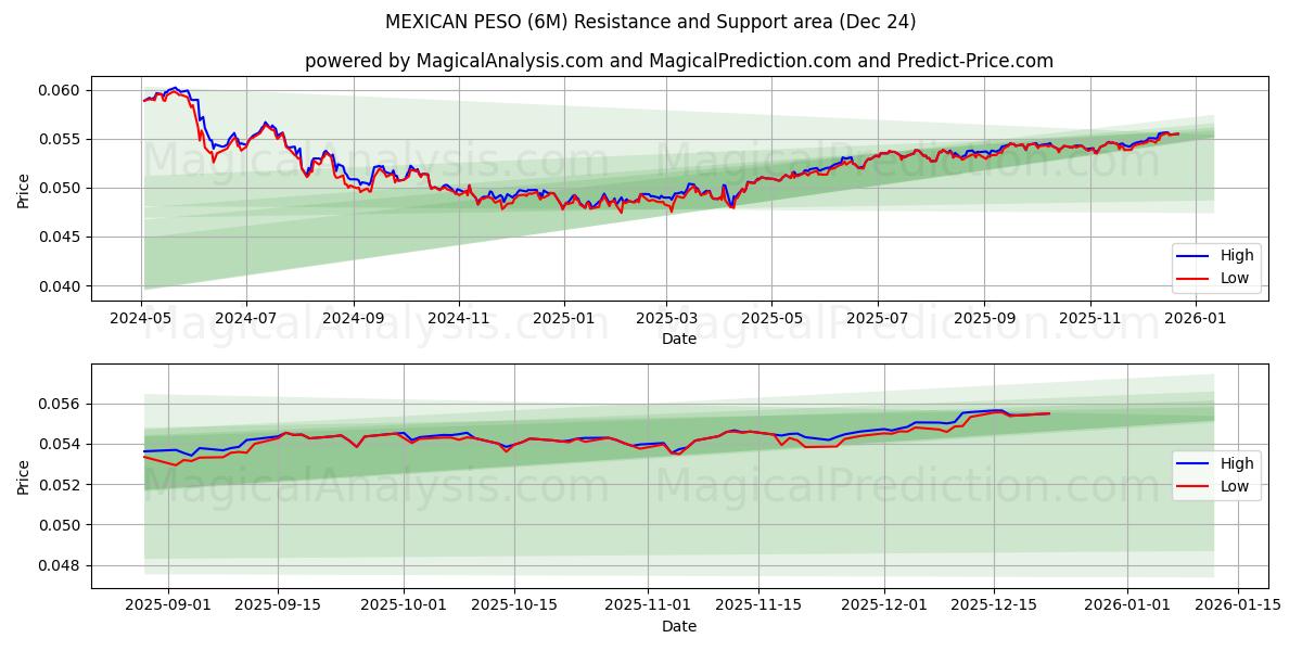  मैक्सिकन पेसो (6M) Support and Resistance area (23 Dec) 