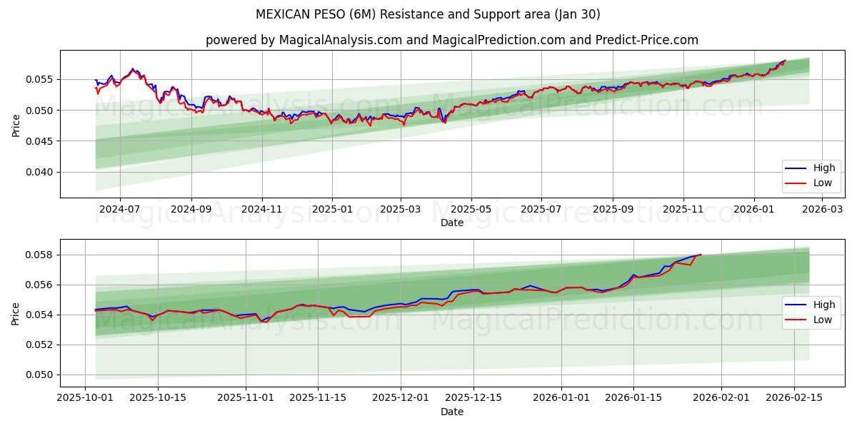  MEXIKANISCHER PESO (6M) Support and Resistance area (29 Jan) 