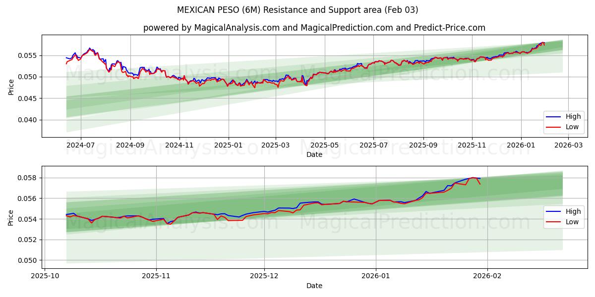  मैक्सिकन पेसो (6M) Support and Resistance area (02 Feb) 
