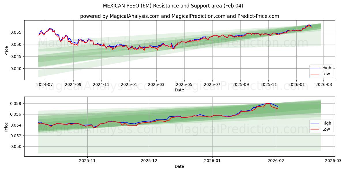  MEXIKANSK PESO (6M) Support and Resistance area (03 Feb) 