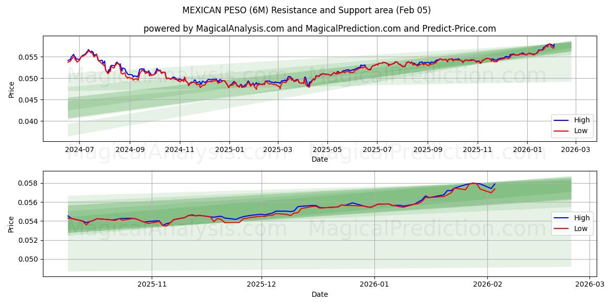  پزوی مکزیک (6M) Support and Resistance area (04 Feb) 