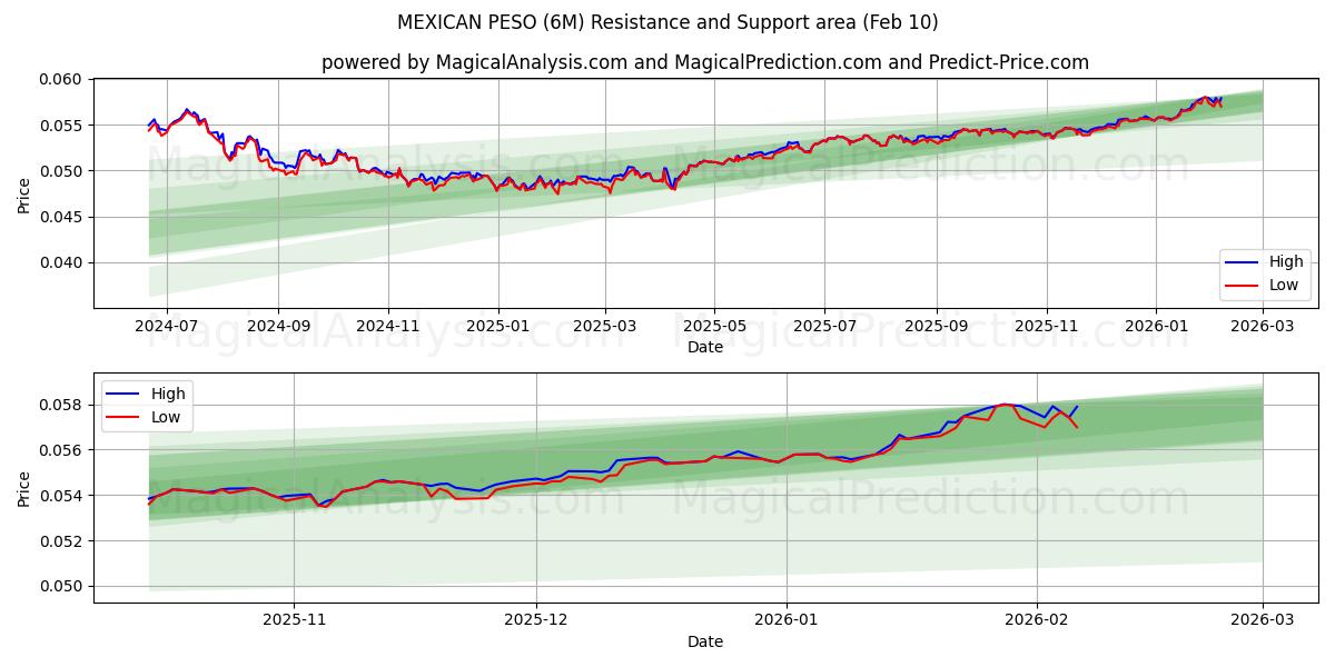  MEKSİKA PESO'SU (6M) Support and Resistance area (09 Feb) 