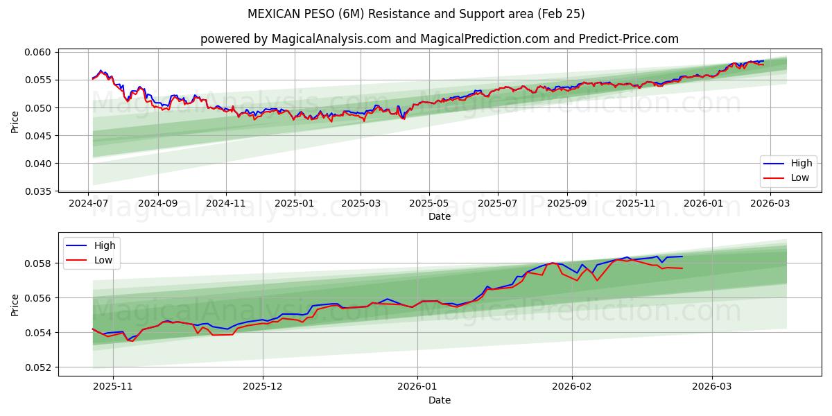  MEXIKANSK PESO (6M) Support and Resistance area (24 Feb) 