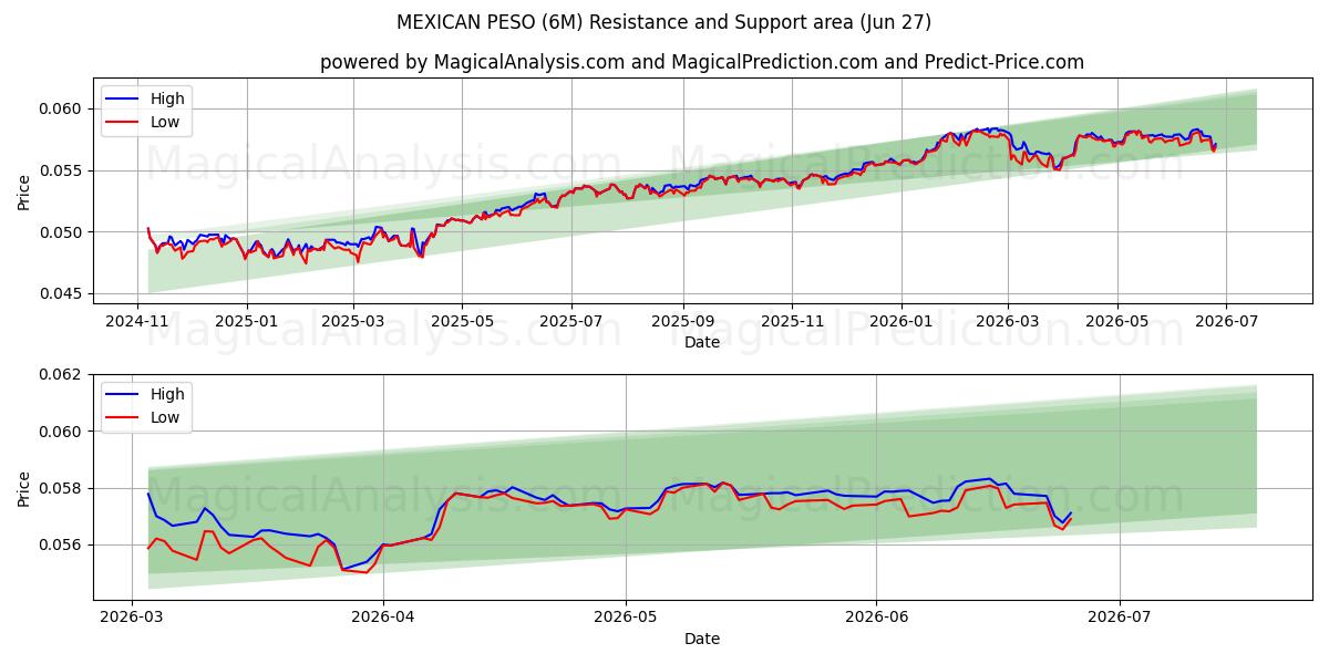  멕시코 페소 (6M) Support and Resistance area (26 Jun) 