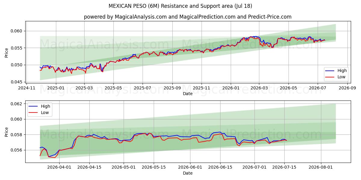  멕시코 페소 (6M) Support and Resistance area (17 Jul) 