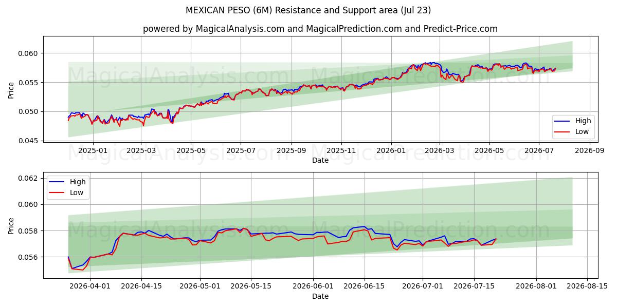  پزوی مکزیک (6M) Support and Resistance area (22 Jul) 