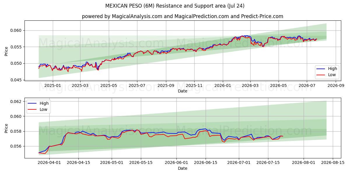  PESO MESSICANO (6M) Support and Resistance area (23 Jul) 