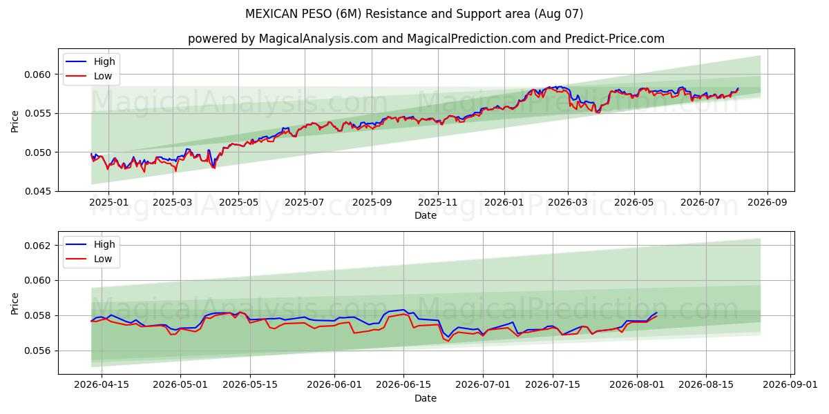  PESO MEXICAIN (6M) Support and Resistance area (06 Aug) 