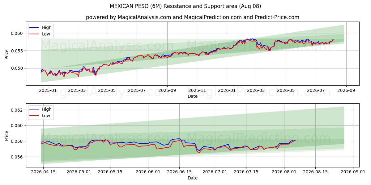  मैक्सिकन पेसो (6M) Support and Resistance area (07 Aug) 
