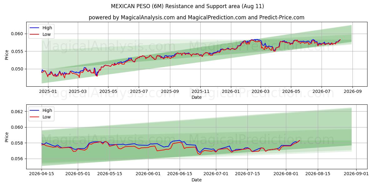  MEXIKANSK PESO (6M) Support and Resistance area (10 Aug) 